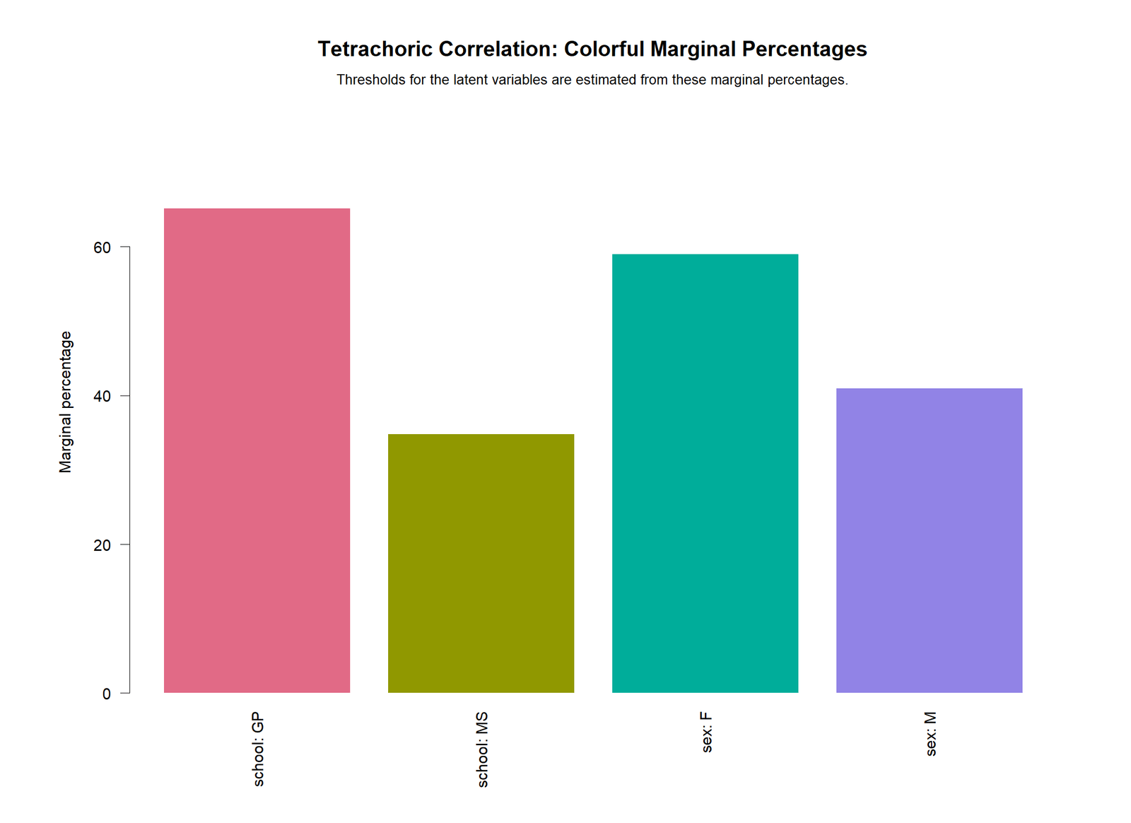Tetrachoric Correlation R Marginal Percentages R colorful marginal percentages chart for tetrachoric correlation