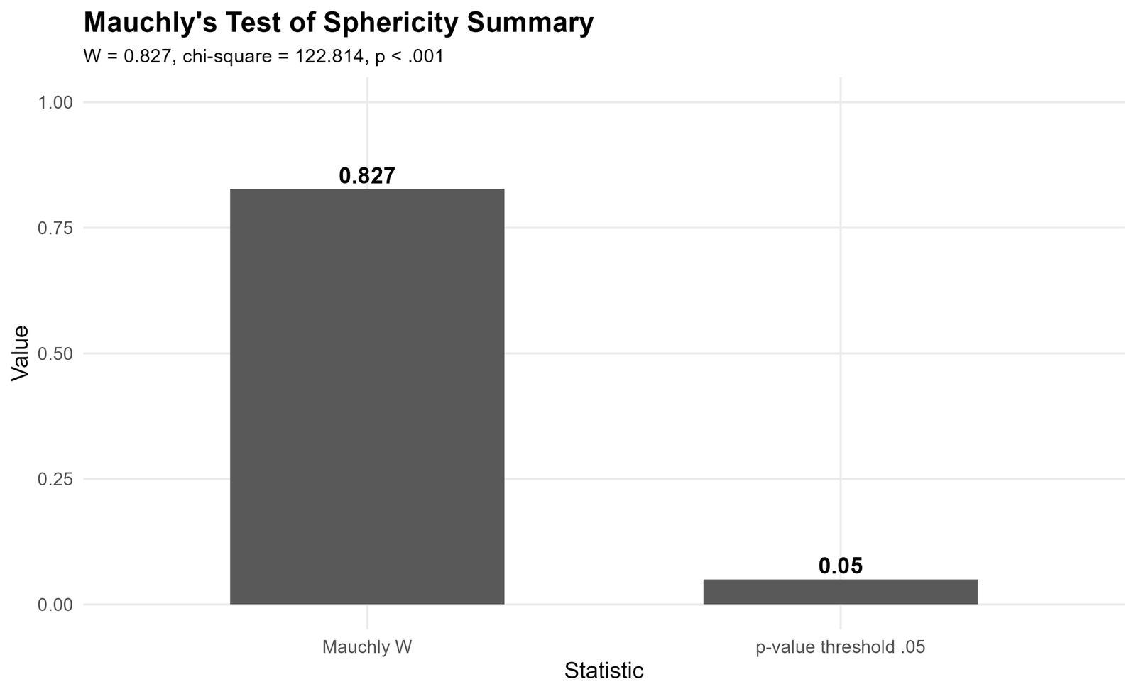 Mauchly's Test of Sphericity summary showing W chi-square and p value