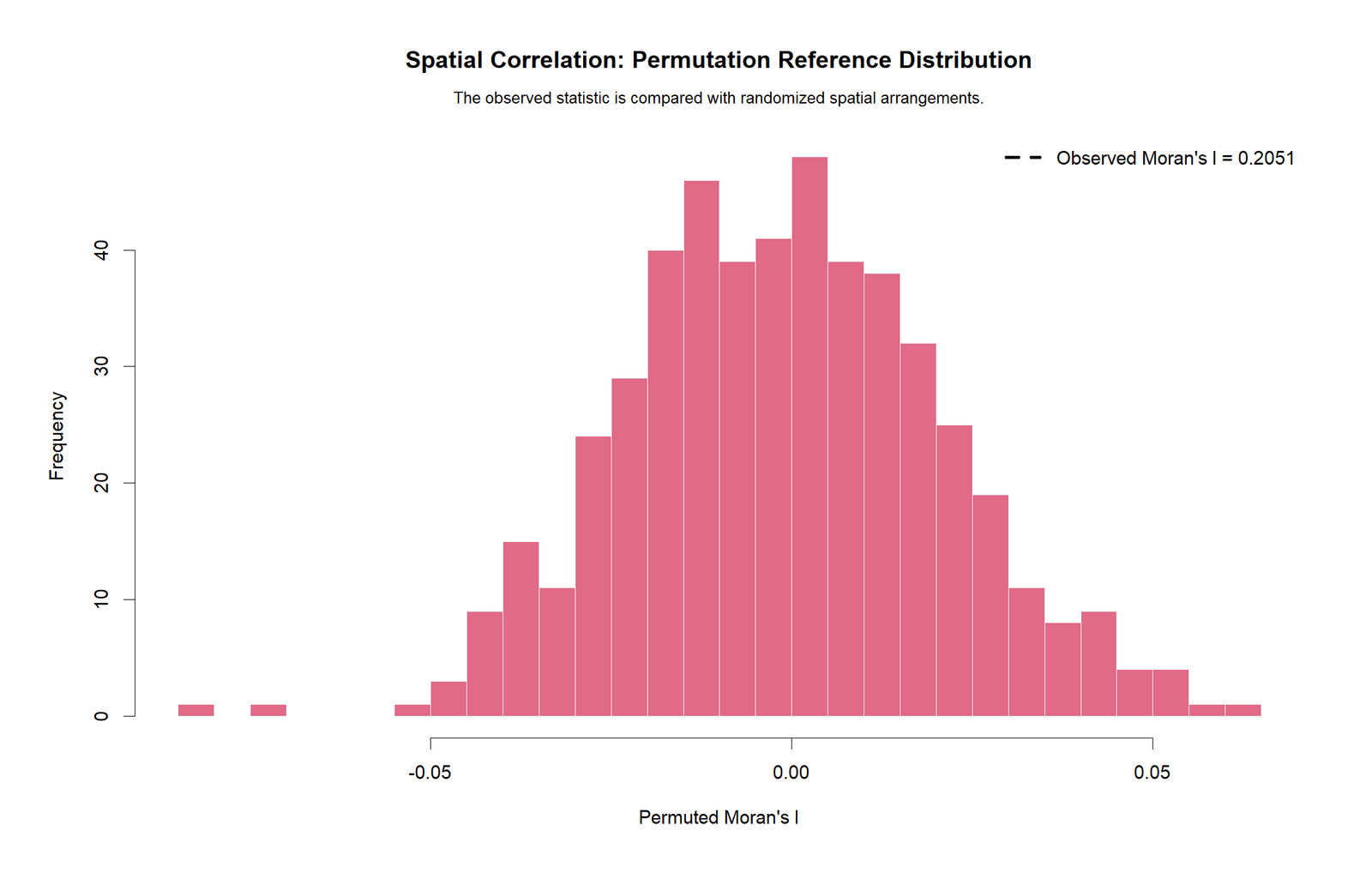 R Spatial Correlation Moran's I permutation distribution chart