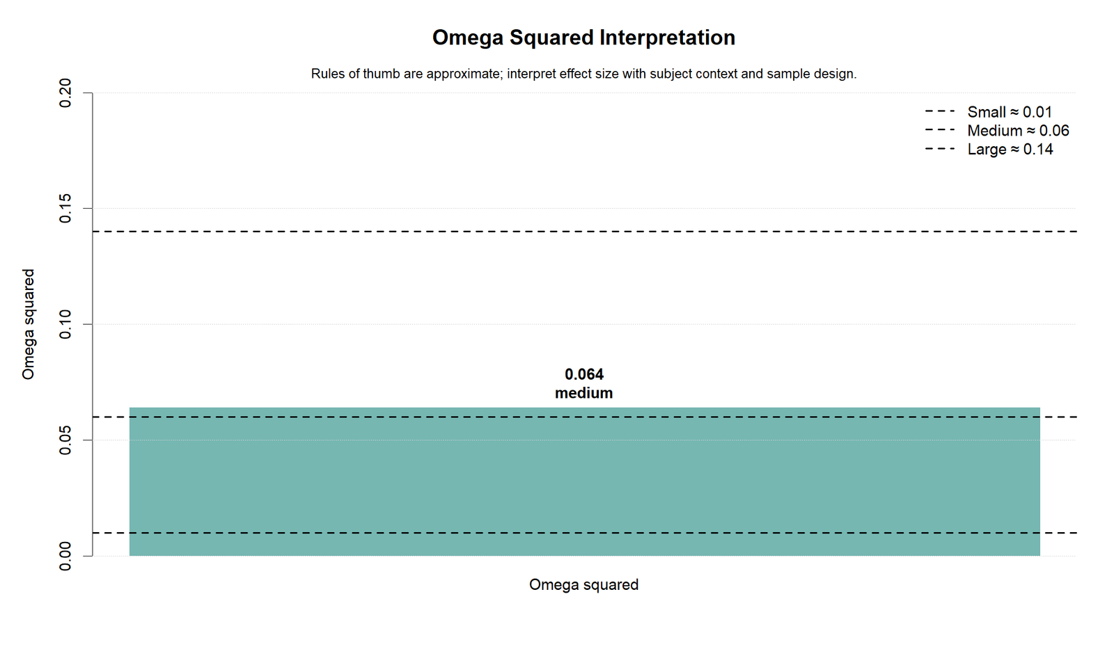 Omega Squared R interpretation threshold chart