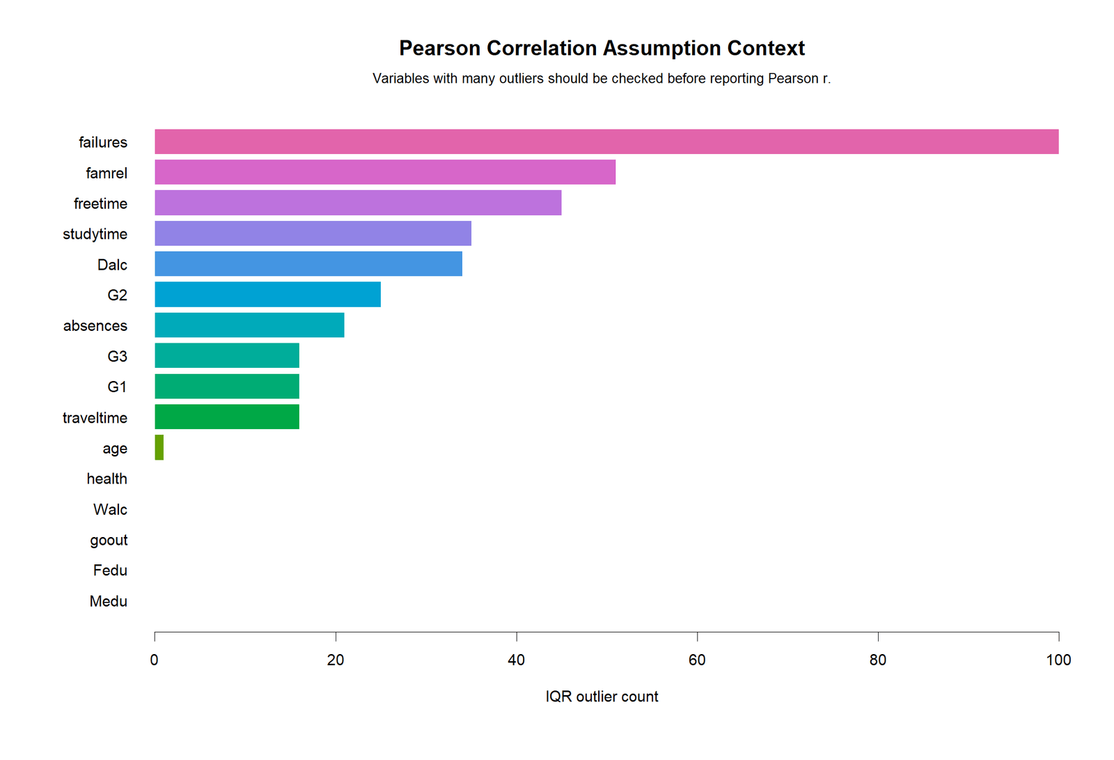 R colorful outlier context chart for Pearson correlation