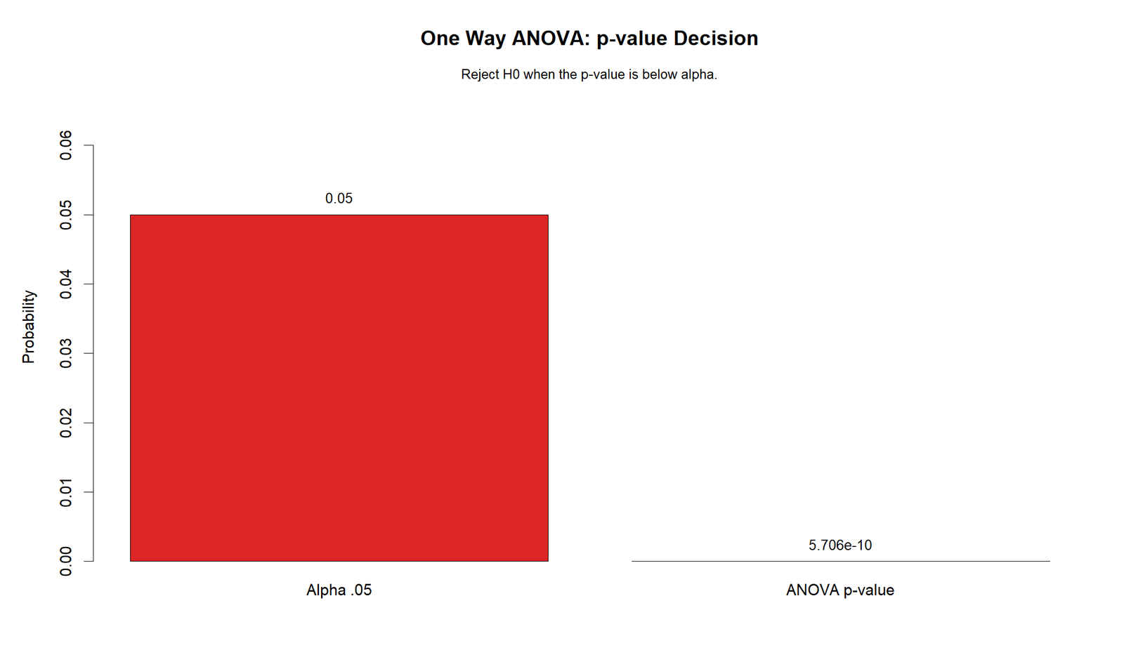 R One Way ANOVA p-value Decision One Way ANOVA R p-value decision chart