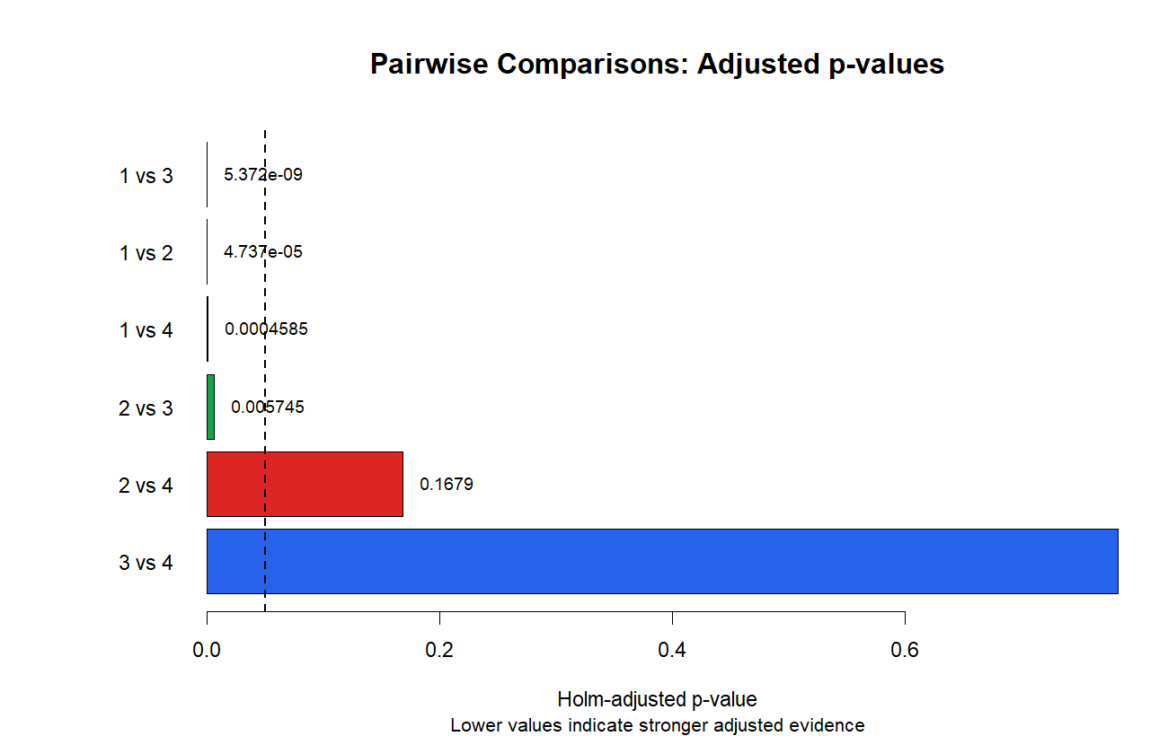 Pairwise Adjusted p-values After ANOVA Pairwise adjusted p-values after ANOVA