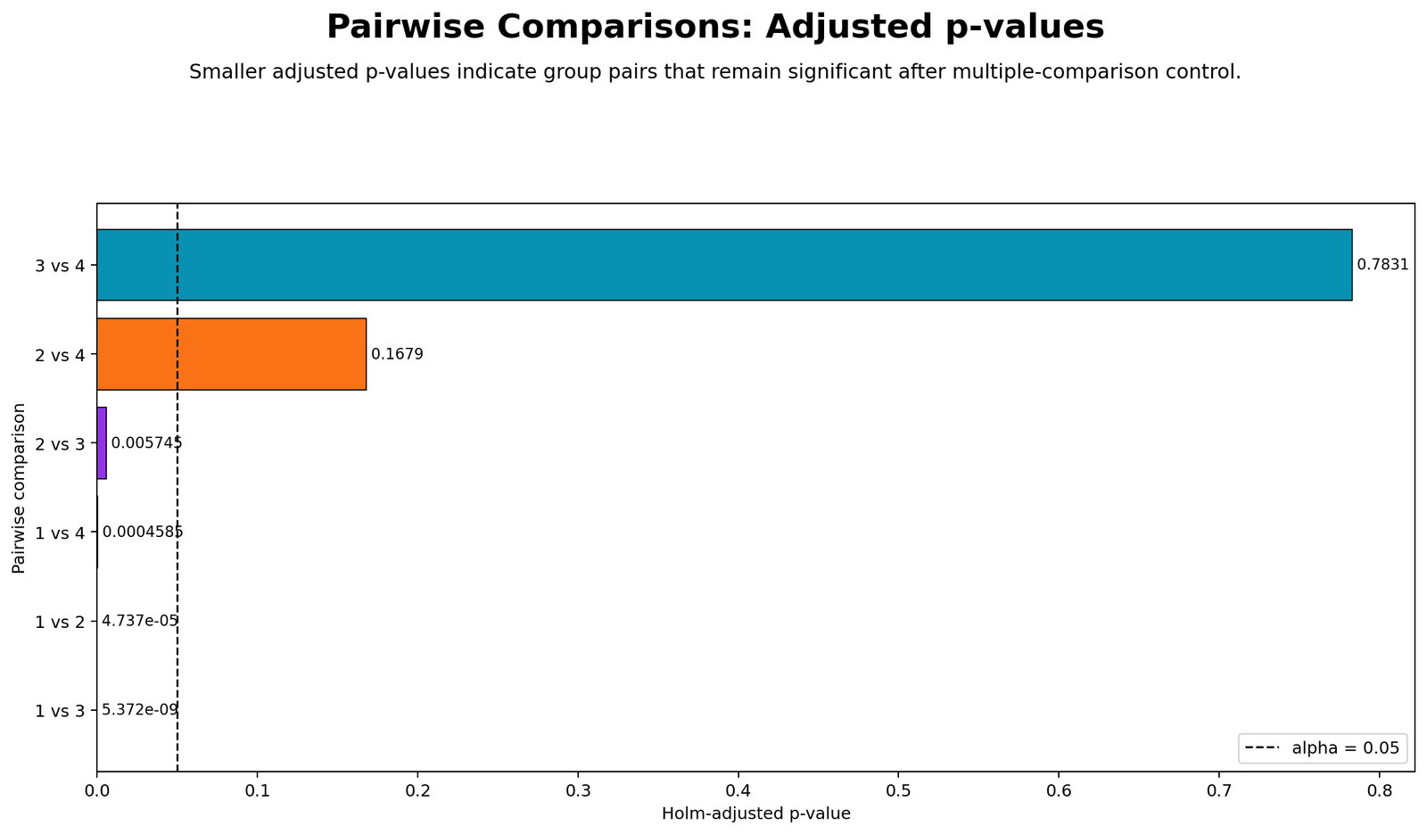 R Pairwise Adjusted p-values R pairwise adjusted p-values after ANOVA