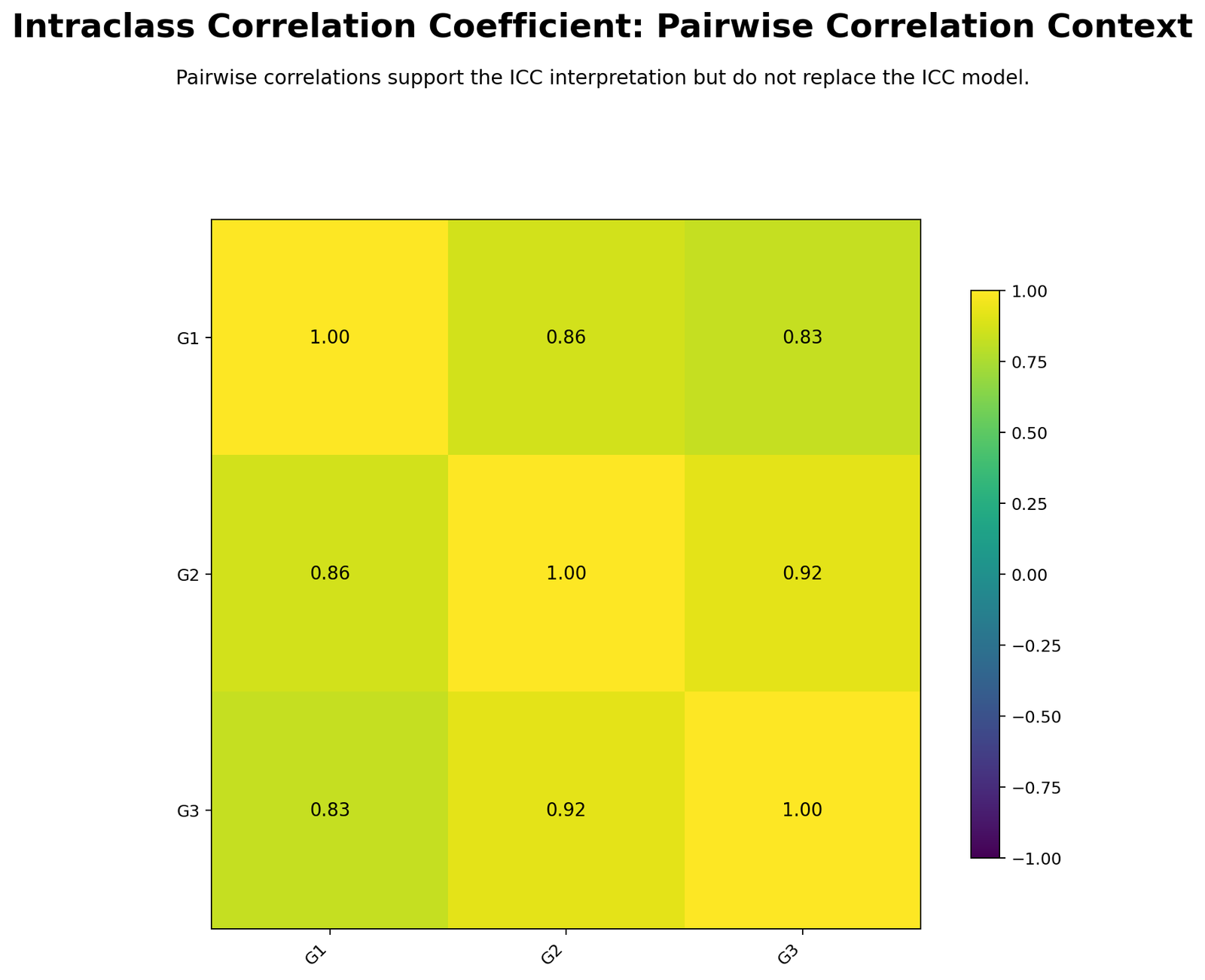 Python pairwise correlation heatmap for G1 G2 and G3 repeated measurements in an ICC analysis