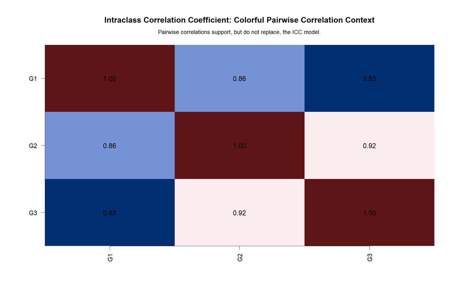 R colorful pairwise correlation heatmap for G1 G2 and G3 in ICC analysis