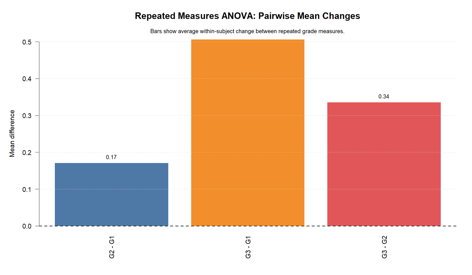 Repeated Measures ANOVA R pairwise mean changes