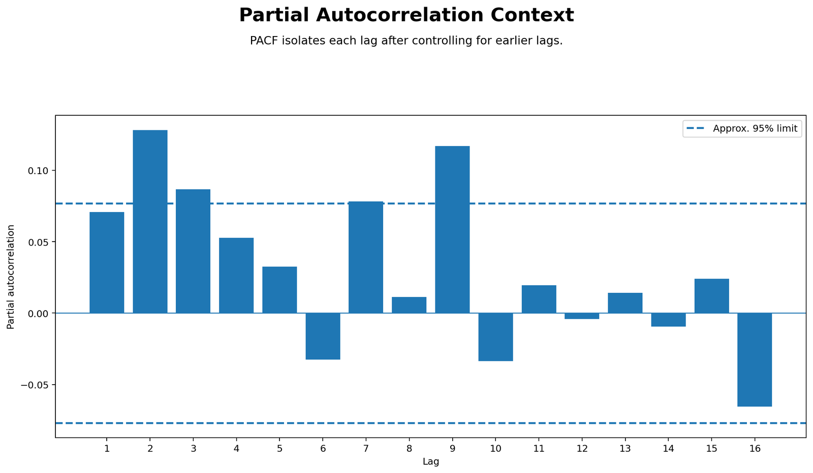 Partial Autocorrelation PACF Python Chart Python partial autocorrelation PACF plot