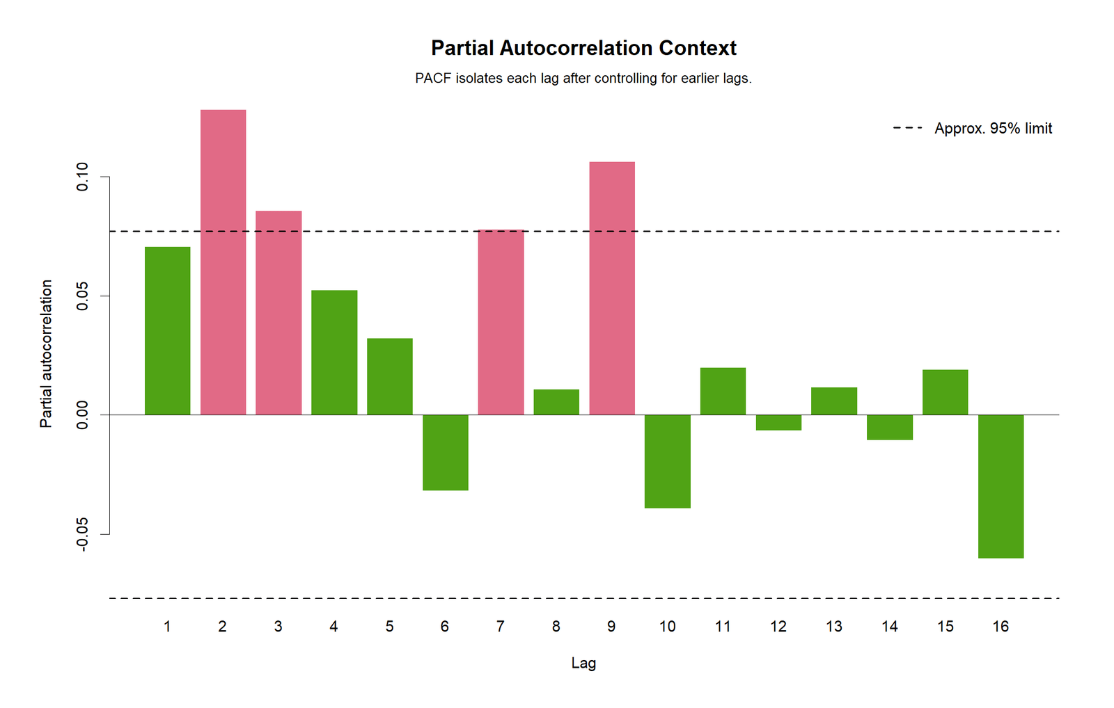 Partial Autocorrelation PACF R Chart R partial autocorrelation PACF plot