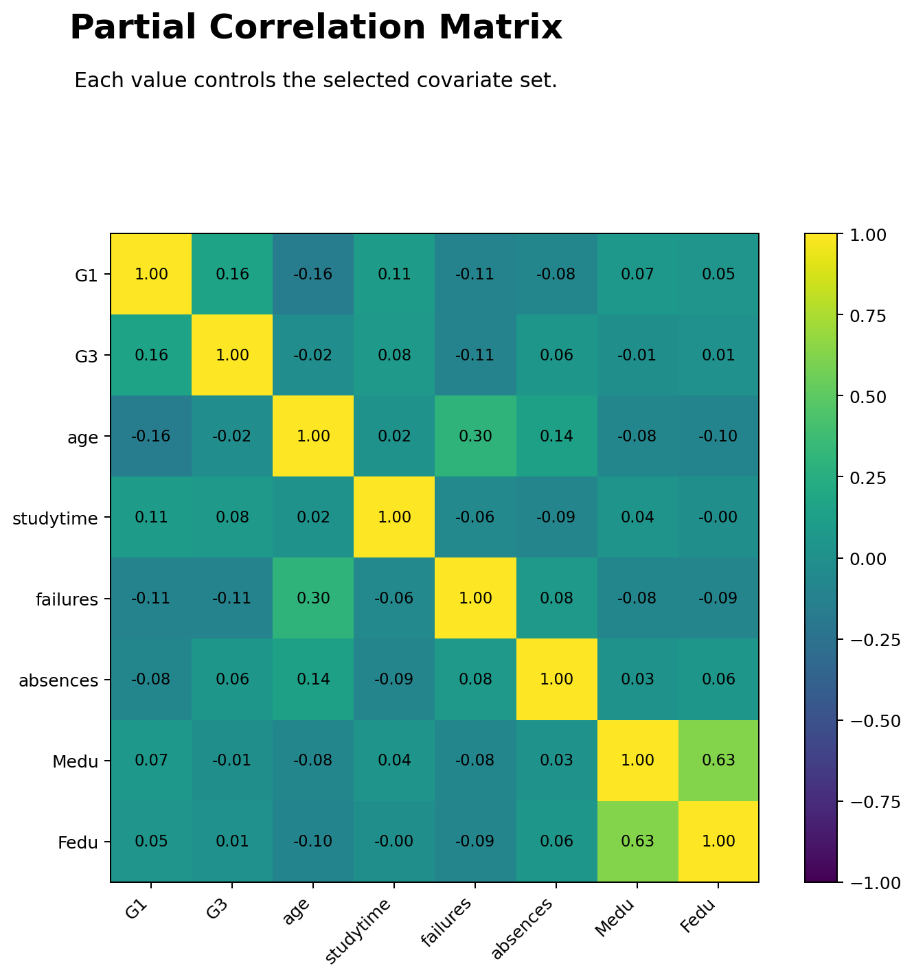 Partial Correlation Heatmap Python Chart Python heatmap of partial correlations controlling G2