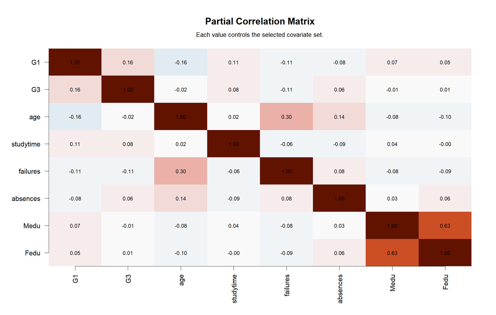 Partial Correlation Heatmap R Chart R colorful heatmap of partial correlations controlling G2