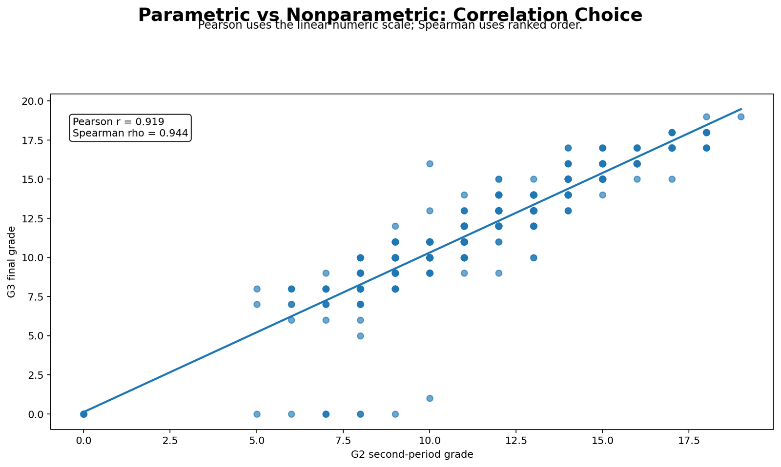 Parametric vs Nonparametric Tests Pearson vs Spearman Parametric vs Nonparametric Tests Python Pearson versus Spearman correlation chart