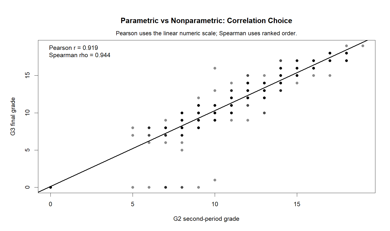Parametric vs Nonparametric Tests R Correlation Choice Parametric vs Nonparametric Tests R Pearson versus Spearman correlation chart