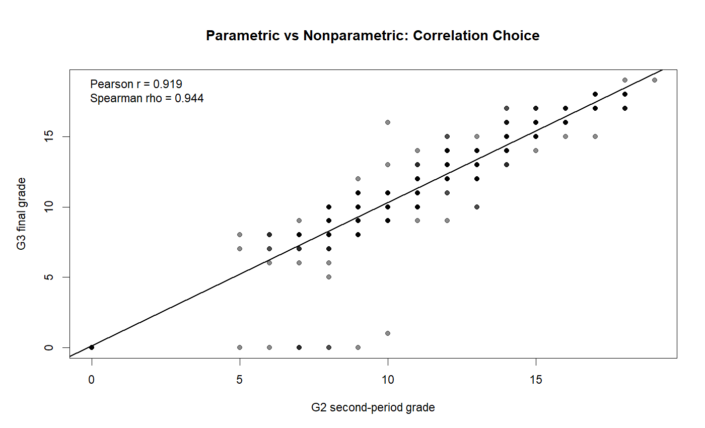 Pearson vs Spearman Correlation Choice P Value Pearson versus Spearman correlation choice for G2 and G3