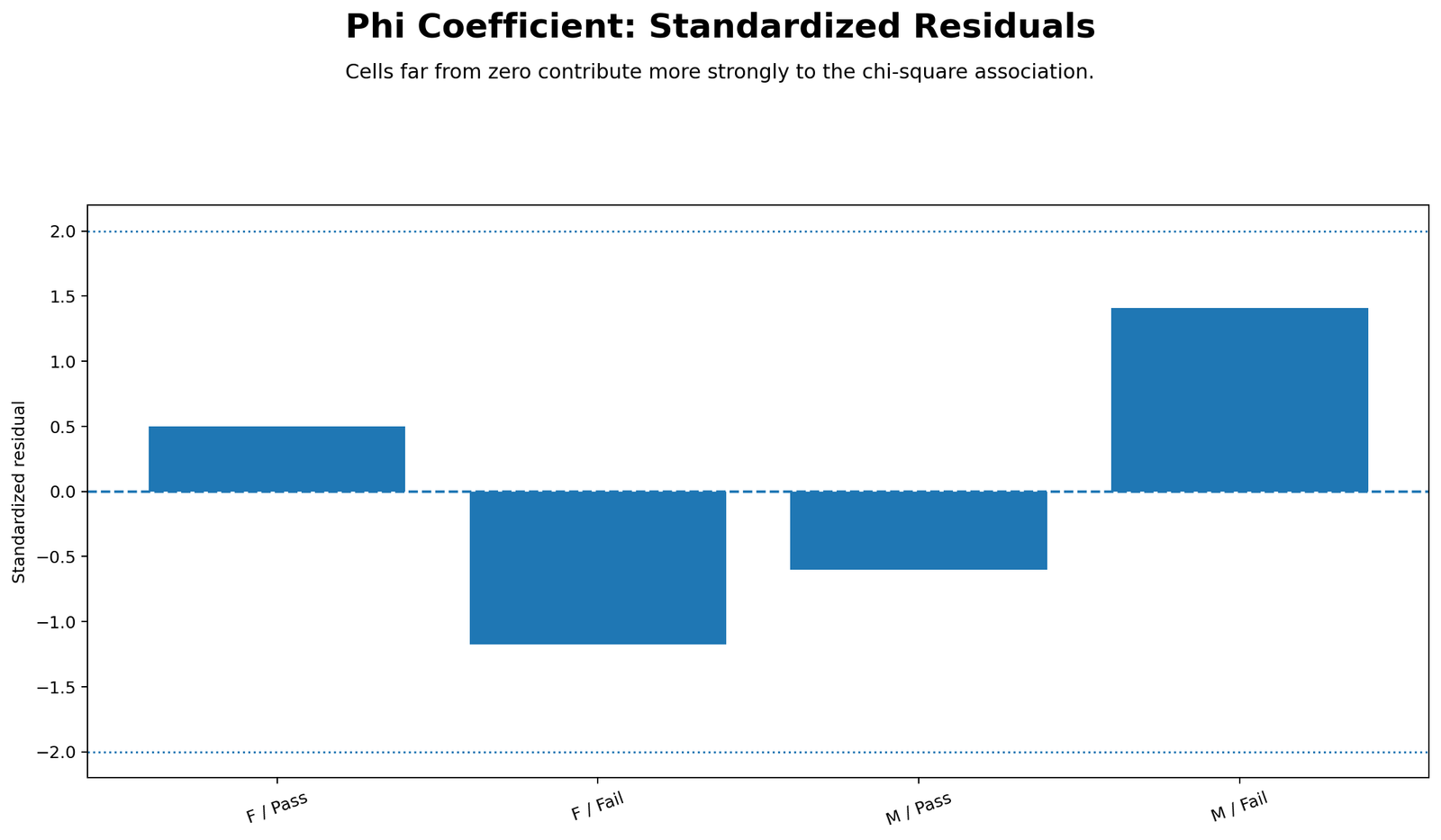 Python Phi Coefficient standardized residuals chart