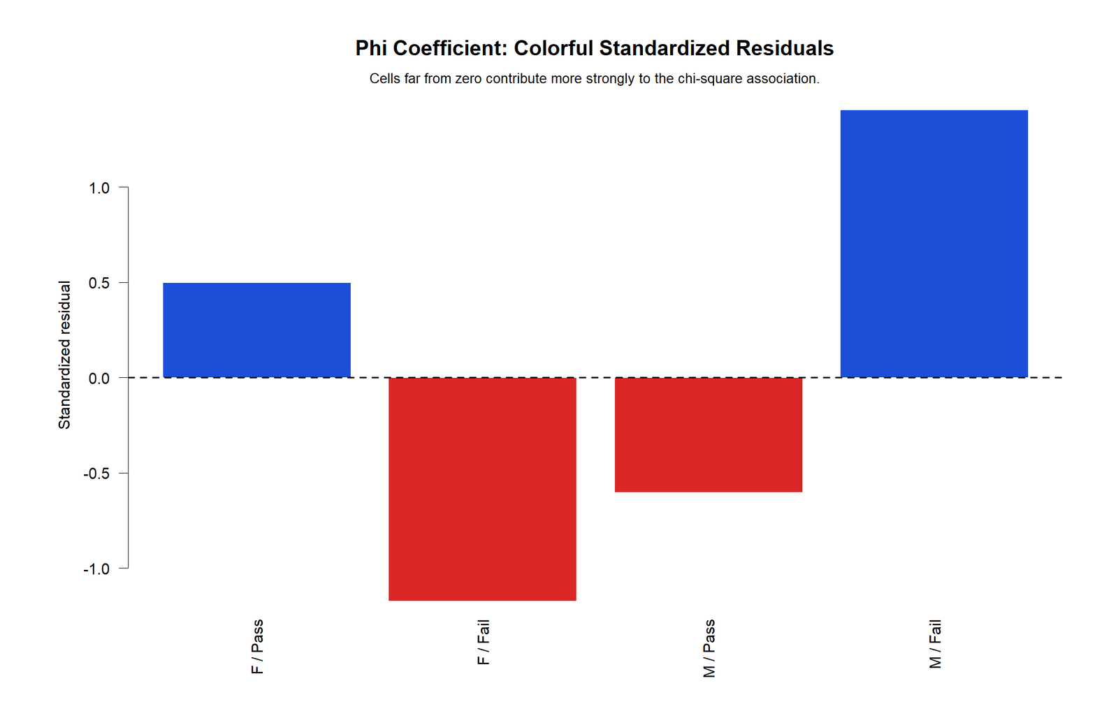 R colorful Phi Coefficient standardized residual chart