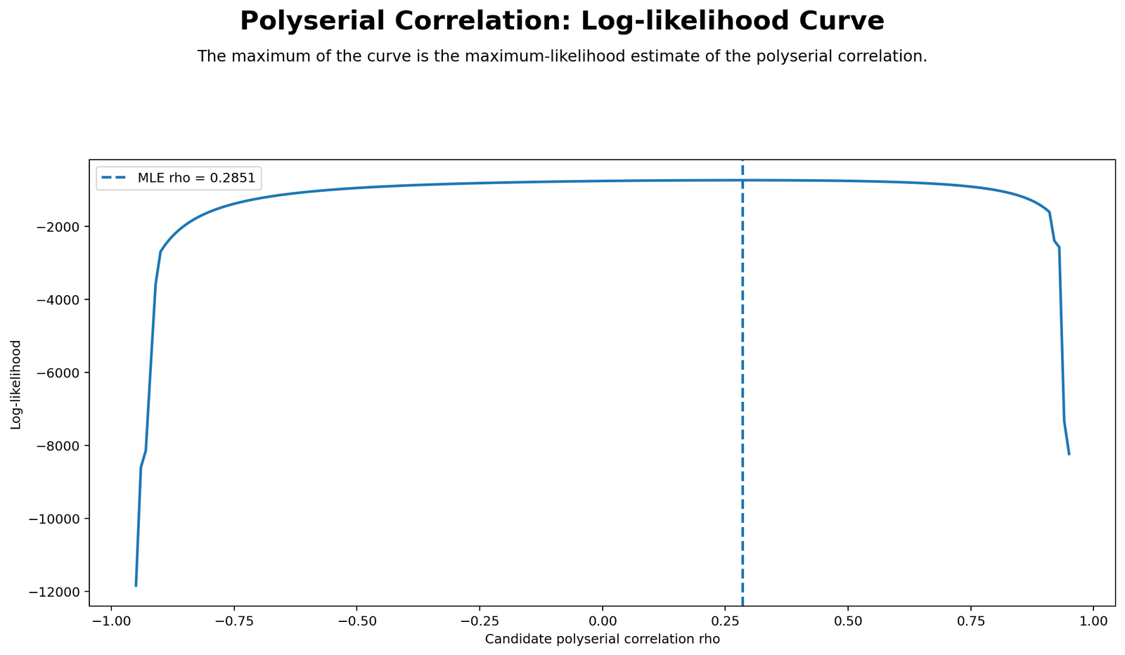 Python Polyserial Correlation log likelihood curve