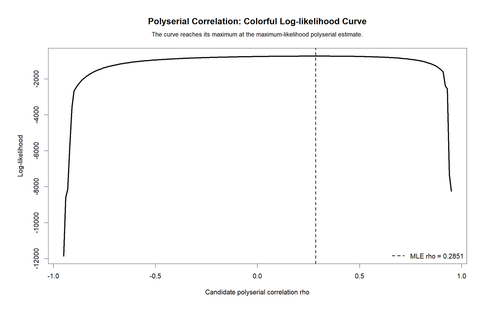 R Polyserial Correlation log likelihood curve