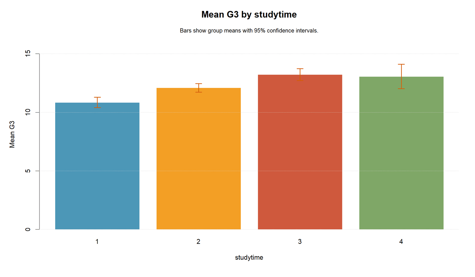 R Mean G3 by Studytime Type III Sum of Squares R mean G3 by studytime chart