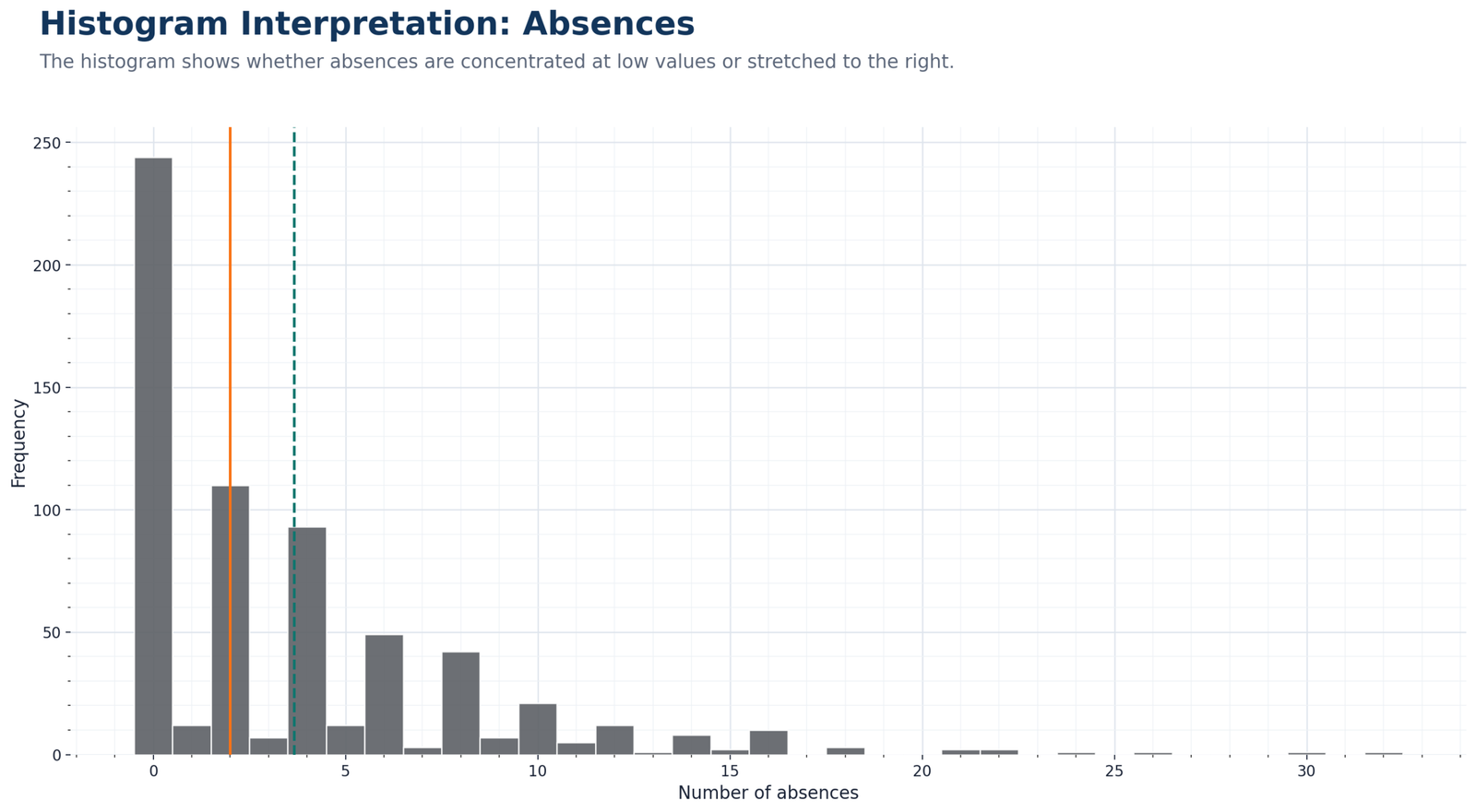 Python Absences Histogram and Skewness Python absences histogram showing positive skewness