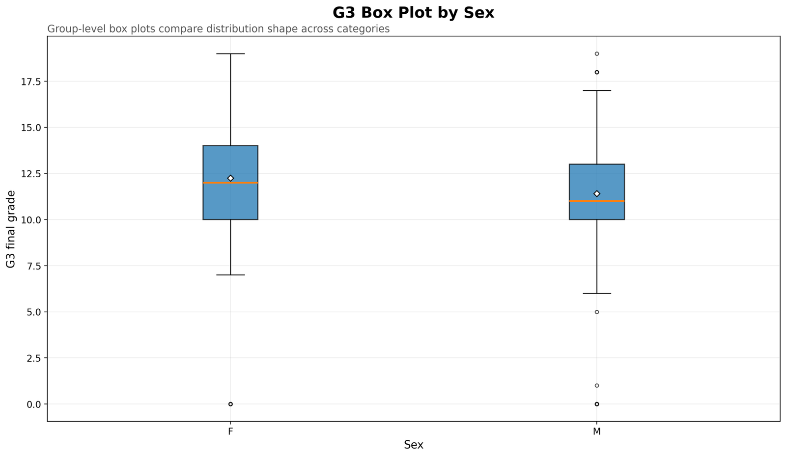 G3 Box Plot by Sex G3 final grade box plot by sex