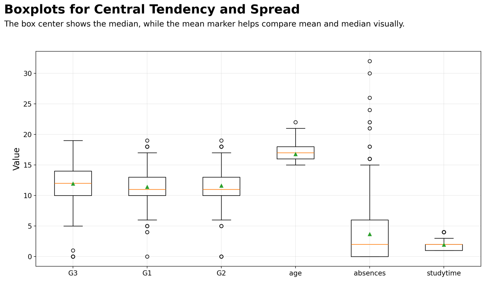Boxplots for central tendency and spread comparing G3 G1 G2 age absences and studytime