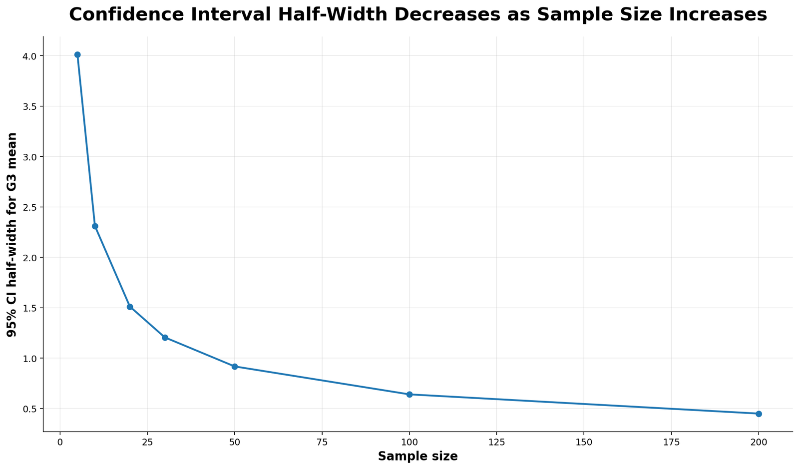 CI Half-Width by Sample Size Confidence interval half width decreases as sample size increases