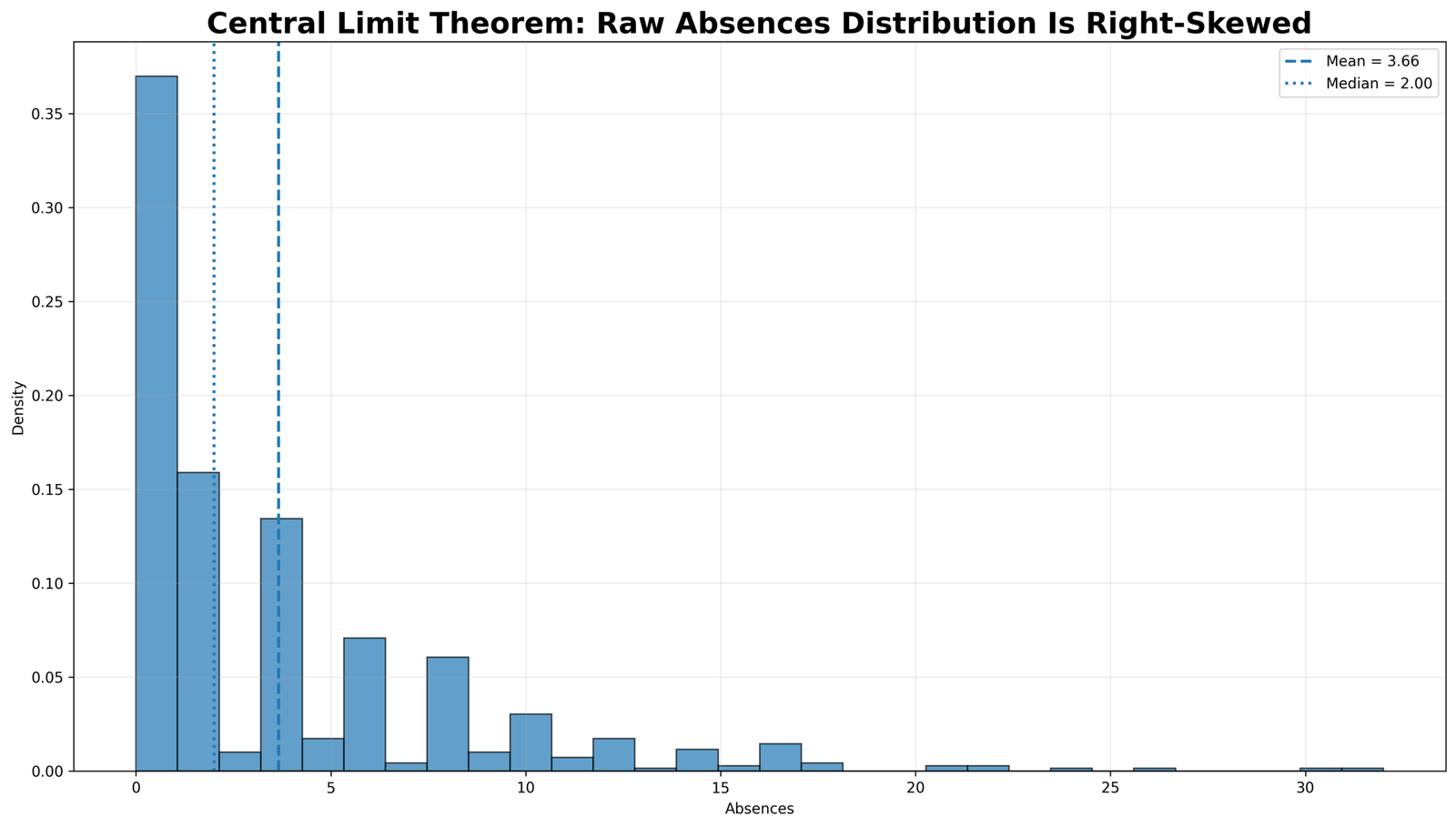 Raw Absences Distribution Is Right-Skewed Central Limit Theorem raw absences distribution is right skewed