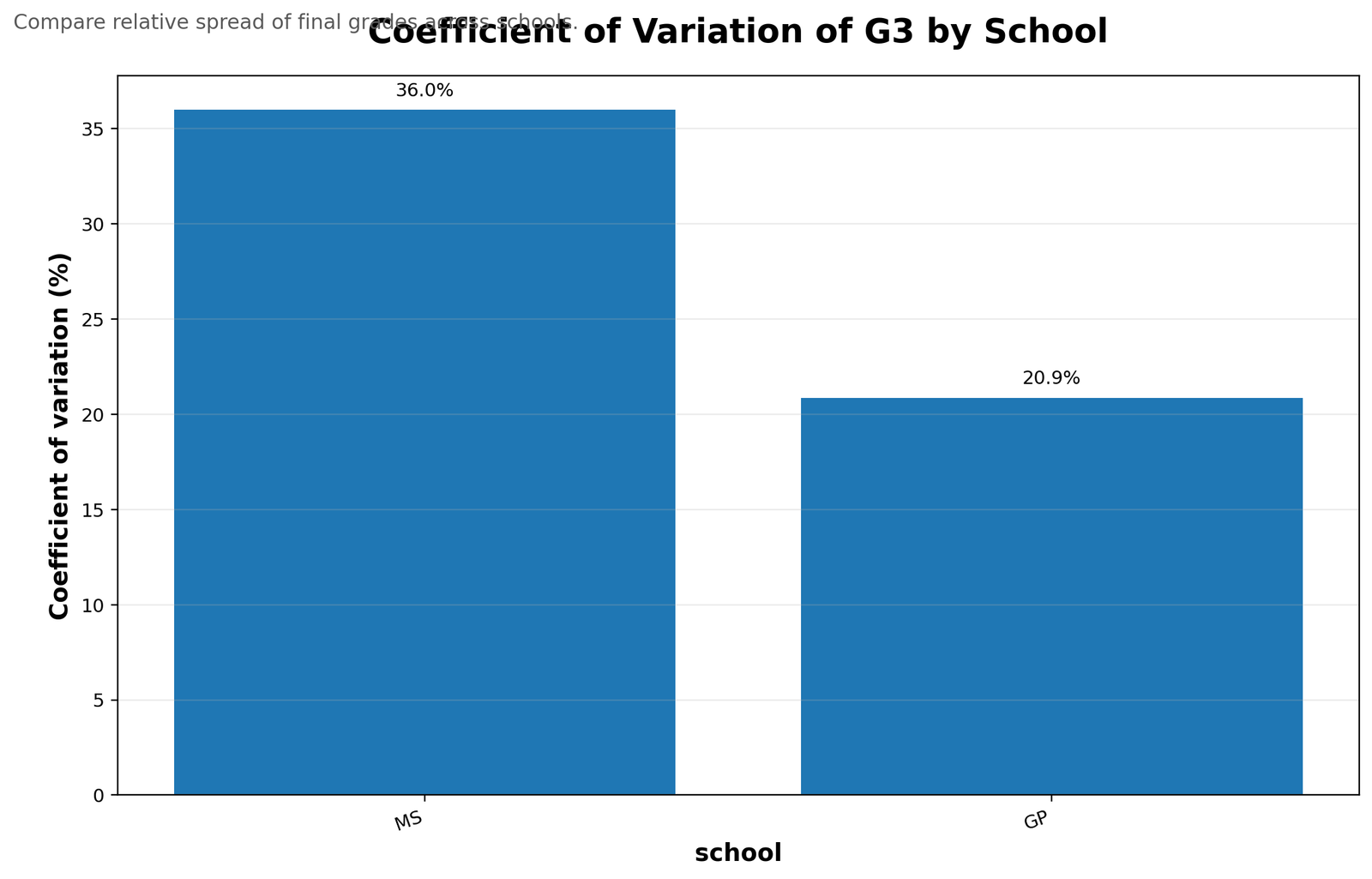 G3 coefficient of variation by school