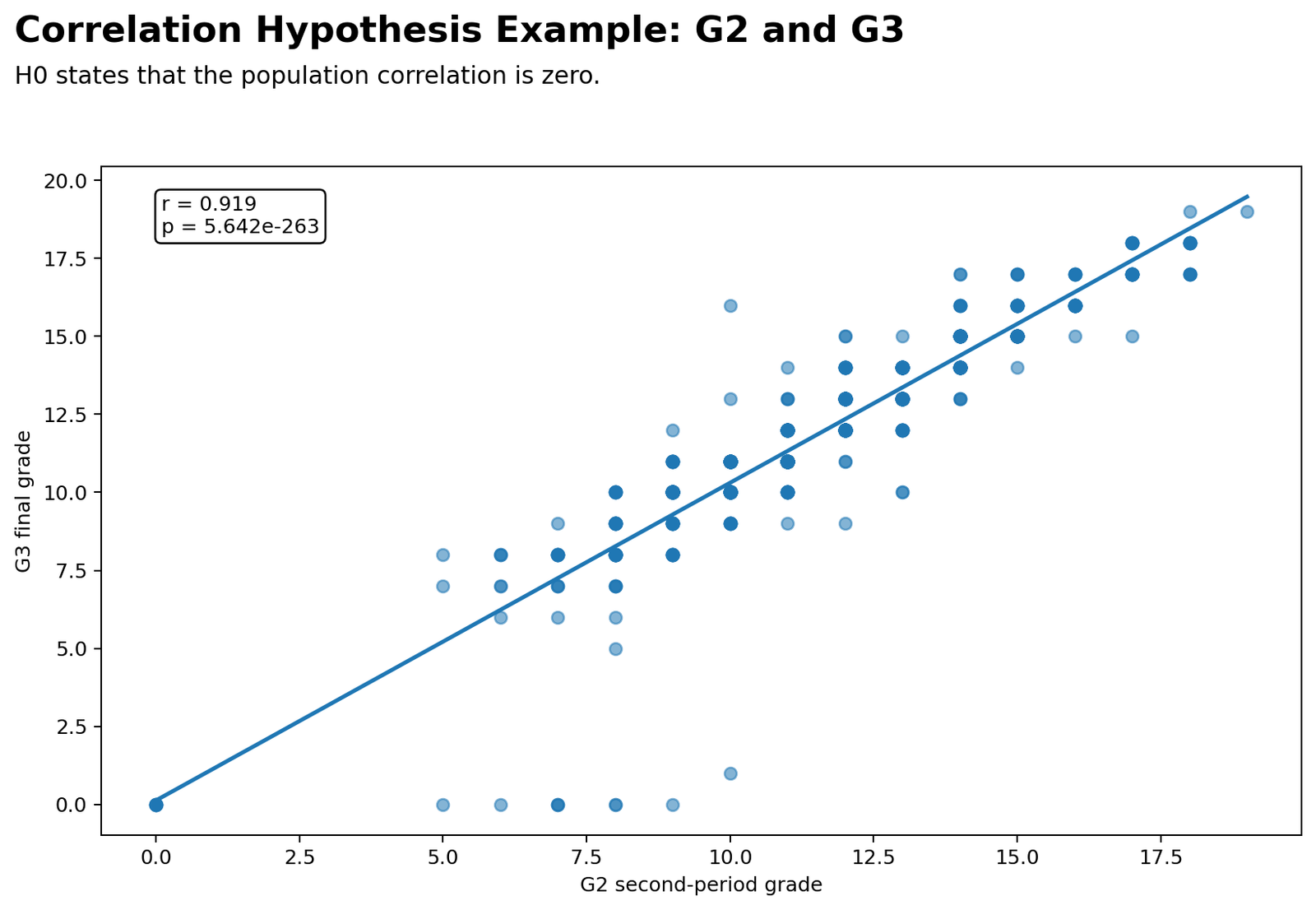 Correlation Hypothesis Example G2 and G3 Correlation hypothesis example showing G2 and G3 relationship with regression line