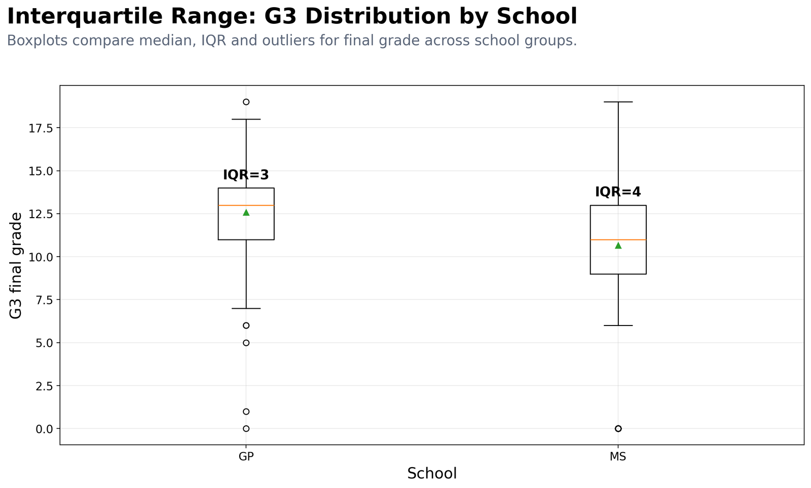 Python G3 IQR by School Python G3 IQR by school box plot