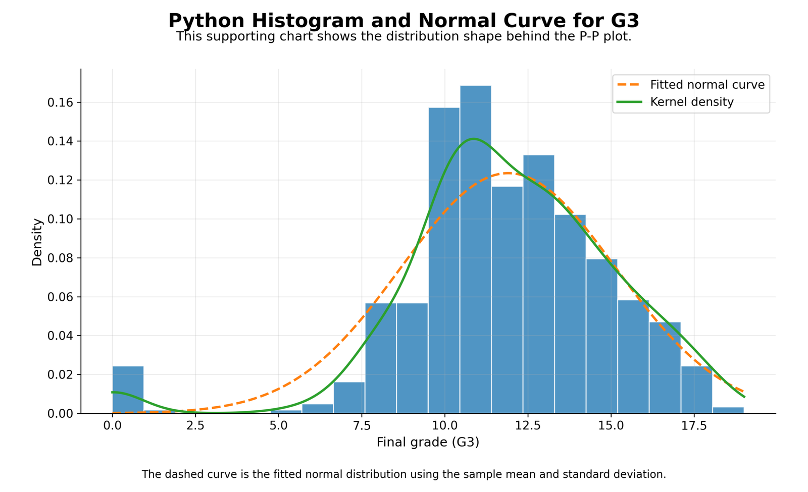 Python Histogram and Normal Curve for G3 Python histogram and normal curve for G3