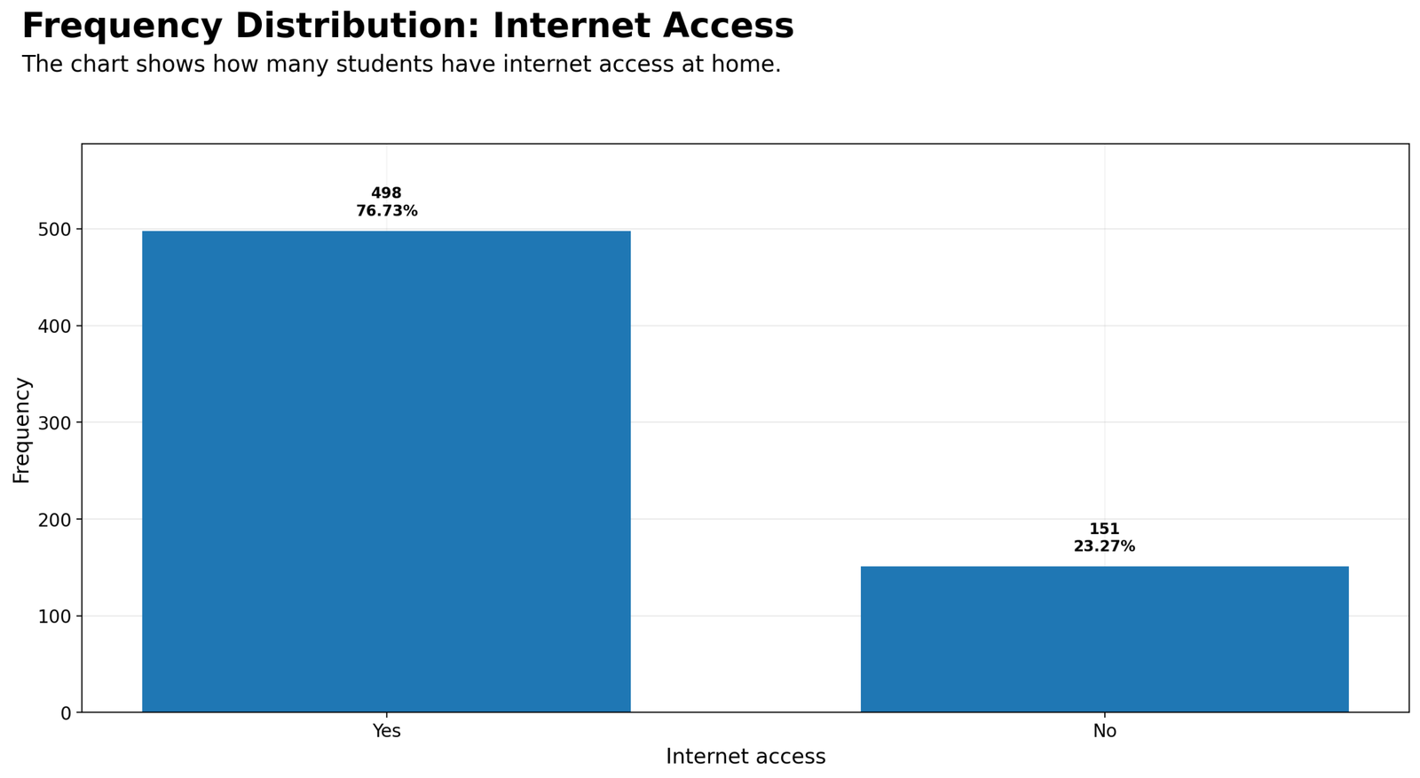 Python Internet Access Frequency Distribution Python frequency distribution chart for internet access