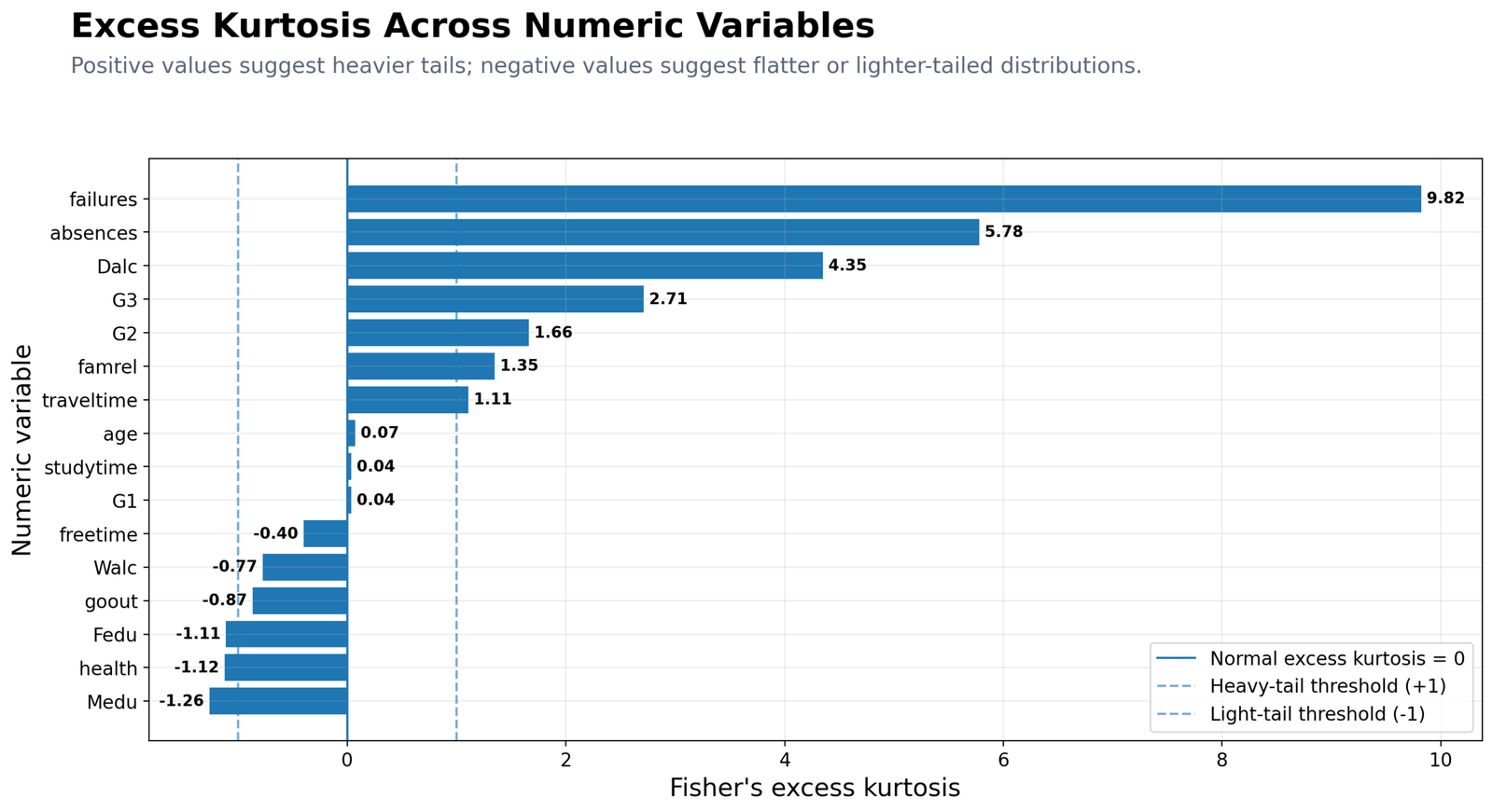 Excess kurtosis across numeric variables with null hypothesis normal reference line