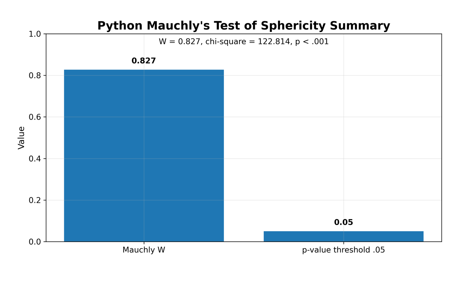 Python Mauchly's Test of Sphericity summary W chi-square p value