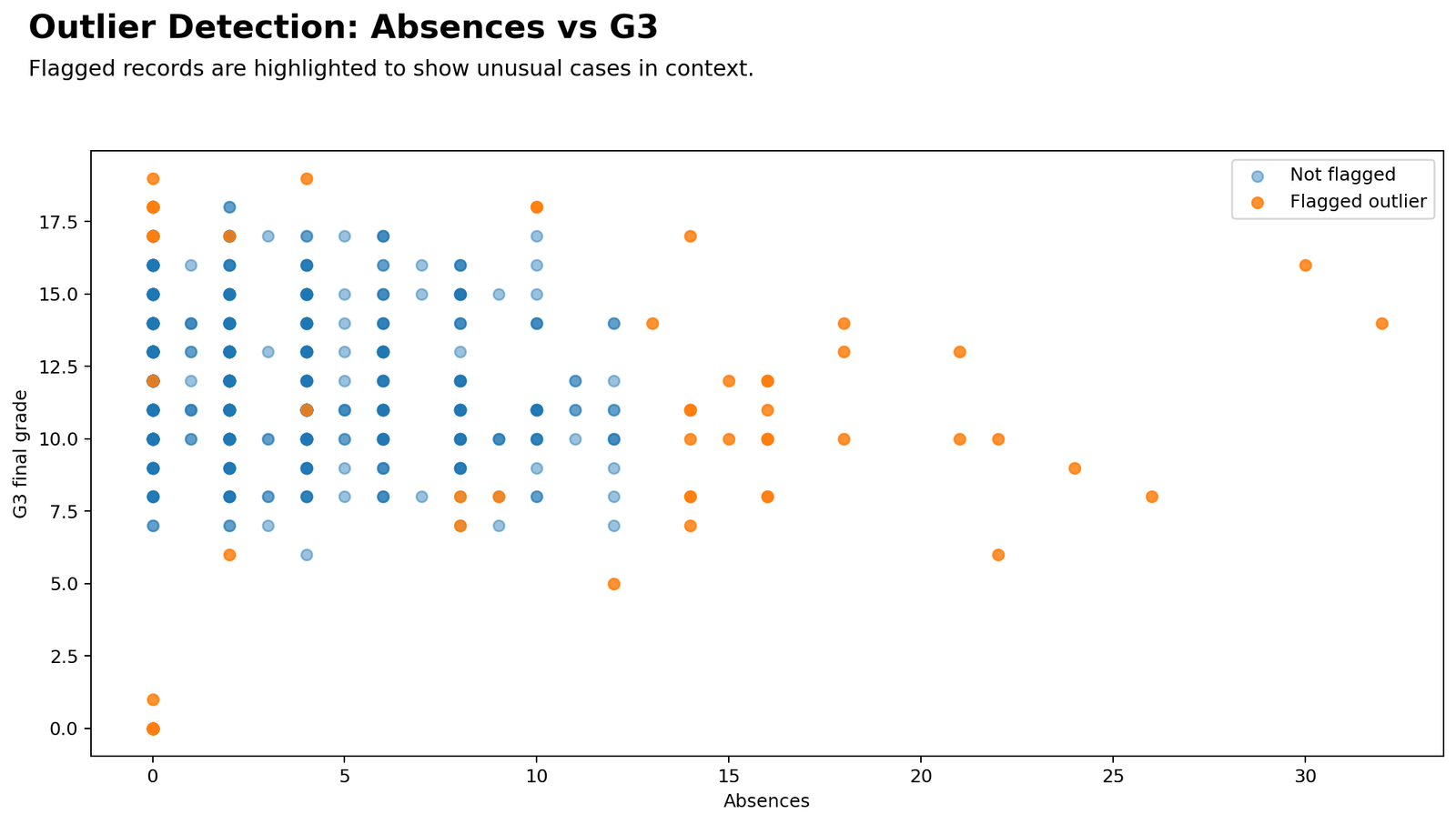 Outlier Detection scatterplot of school absences versus G3 final grade with flagged cases