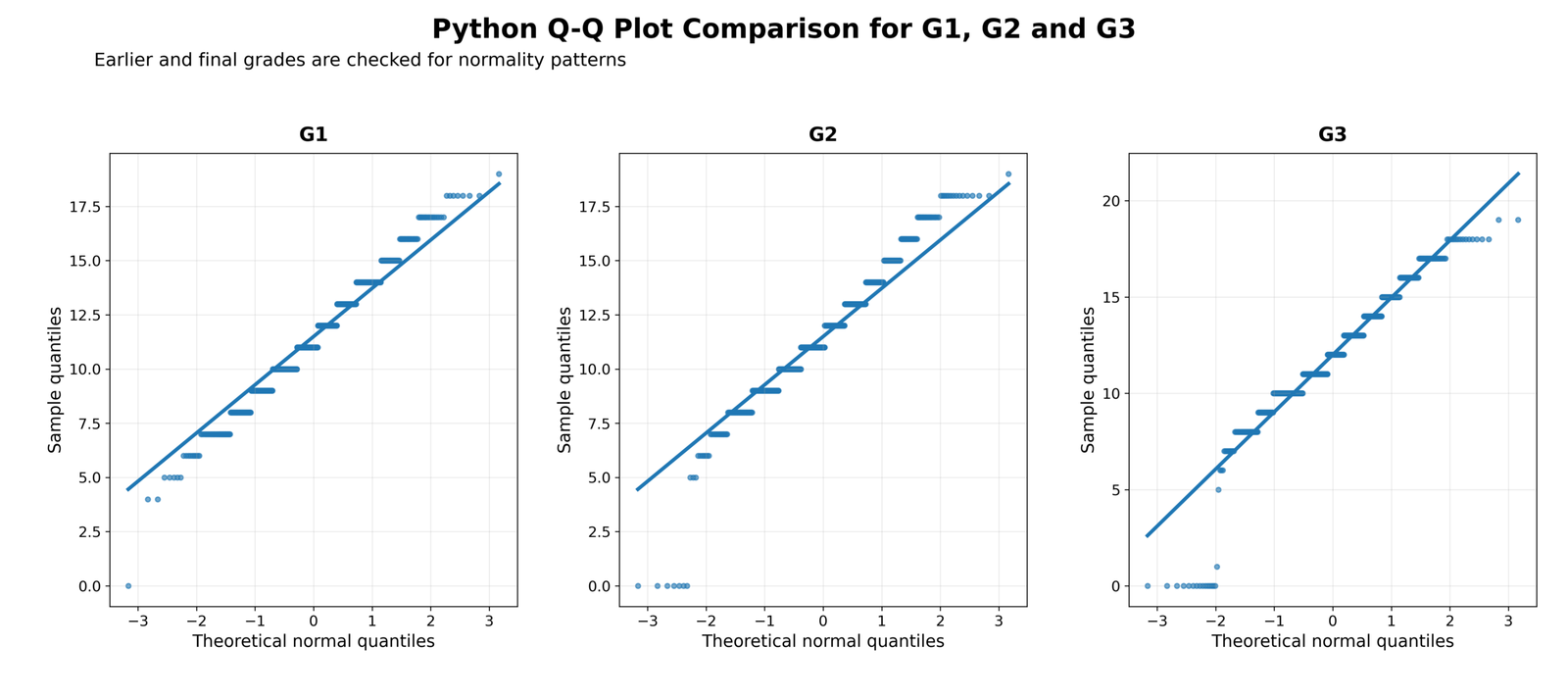 Python Q-Q plot comparison for G1 G2 and G3