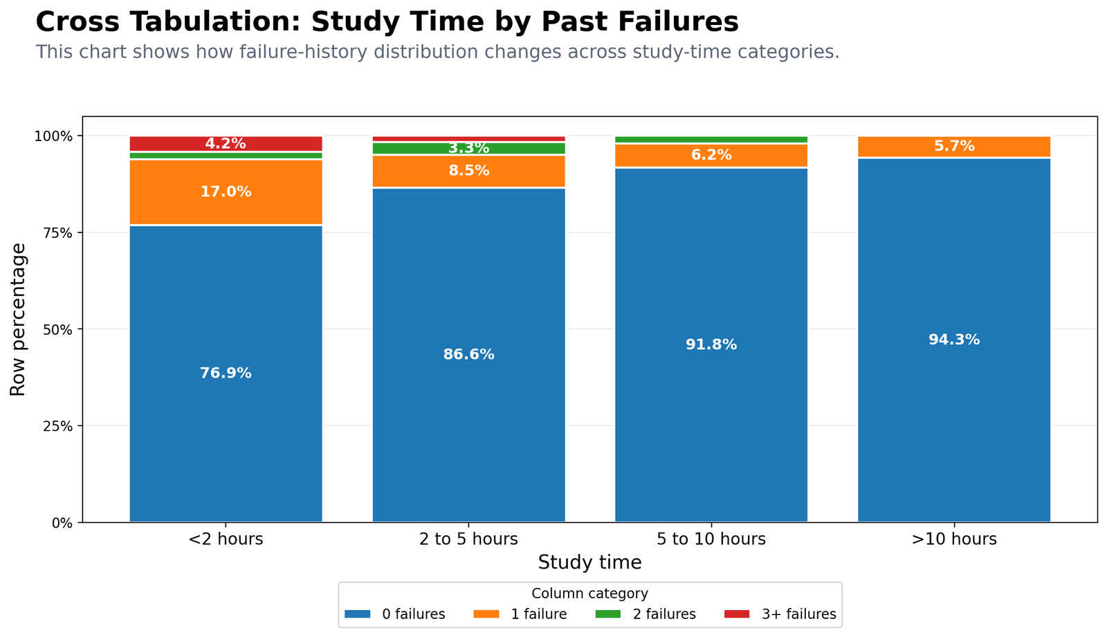 Python Study Time by Past Failures Crosstab Python cross tabulation chart for study time by past failures