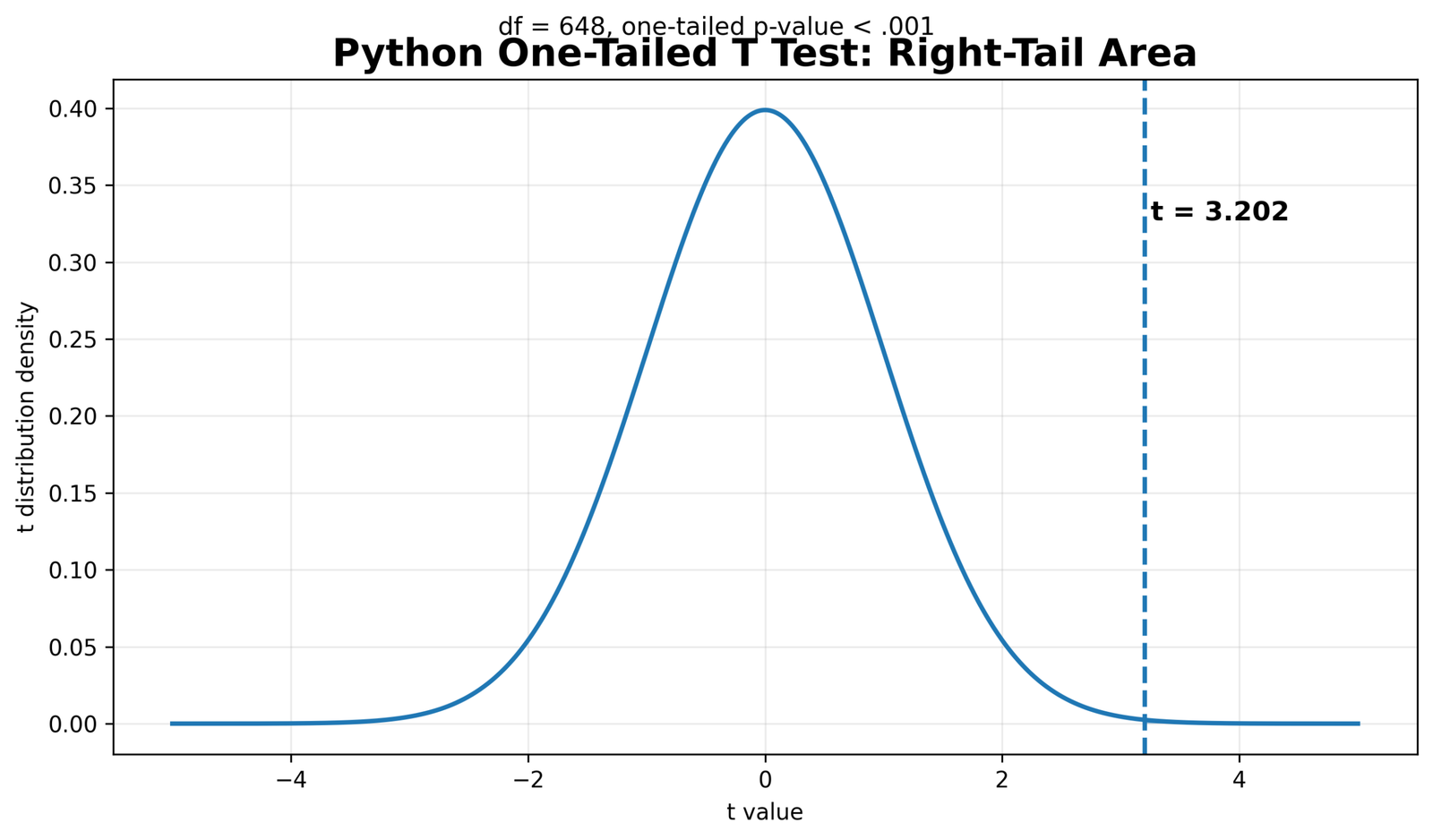 One Tailed T Test right tail distribution One Tailed T Test right tail t distribution with t statistic