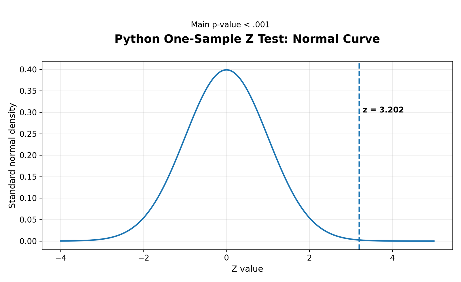 Python One-Sample Z Test Normal Curve Python normal curve and z statistic for One Sample Z Test