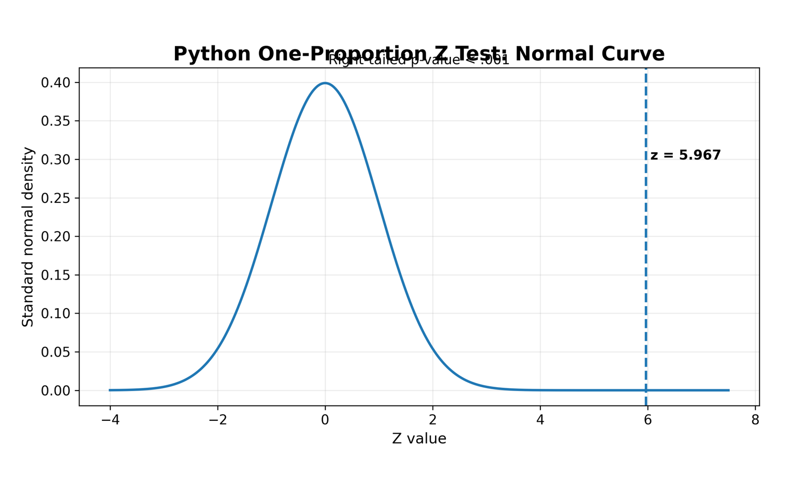 Python One-Proportion Z Test Normal Curve Python normal curve and z statistic for one proportion z test