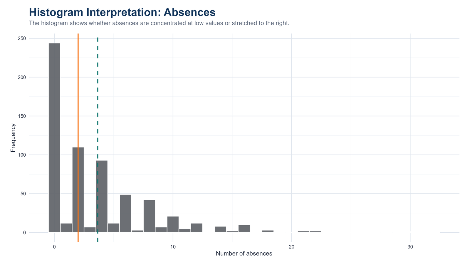 R Absences Histogram and Skewness R absences histogram showing positive skewness
