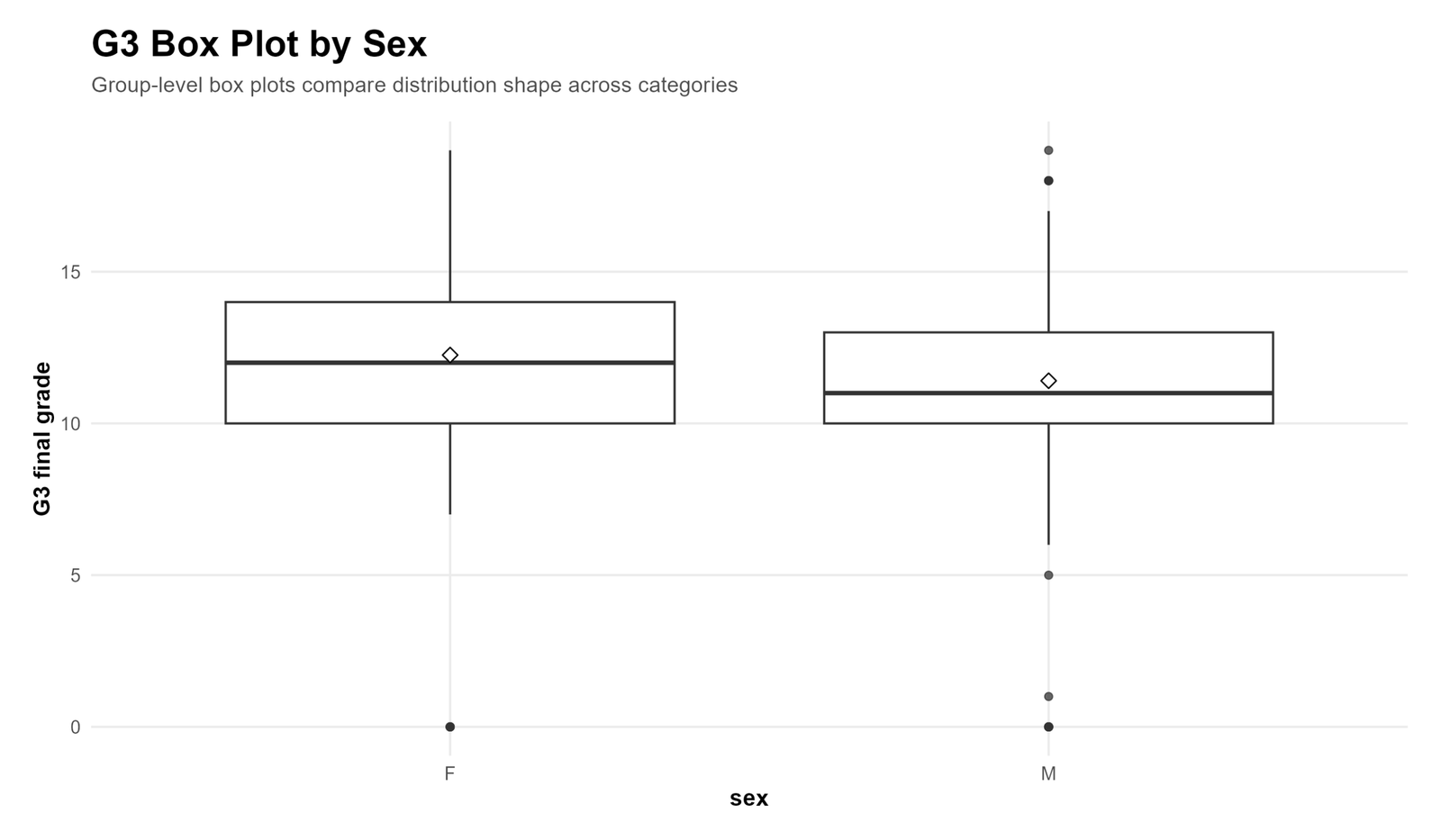 R G3 Box Plot by Sex R G3 box plot by sex