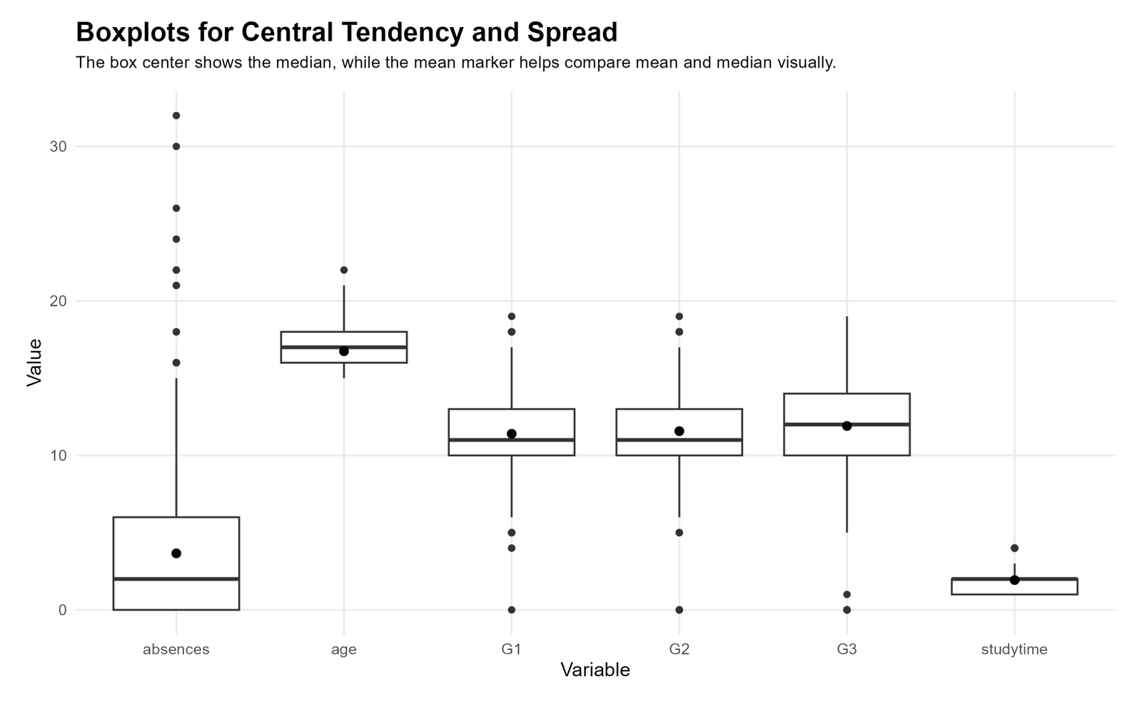 R boxplots for central tendency and spread