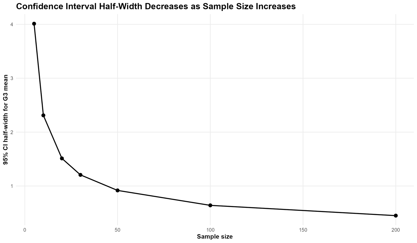 R CI Width by Sample Size R confidence interval half width by sample size
