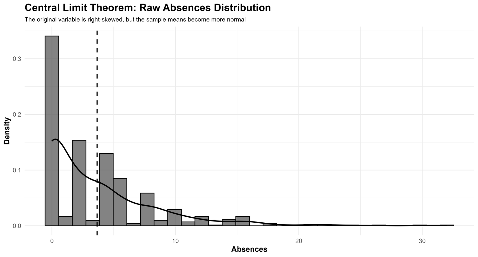 R Raw Absences Distribution R Central Limit Theorem raw absences distribution