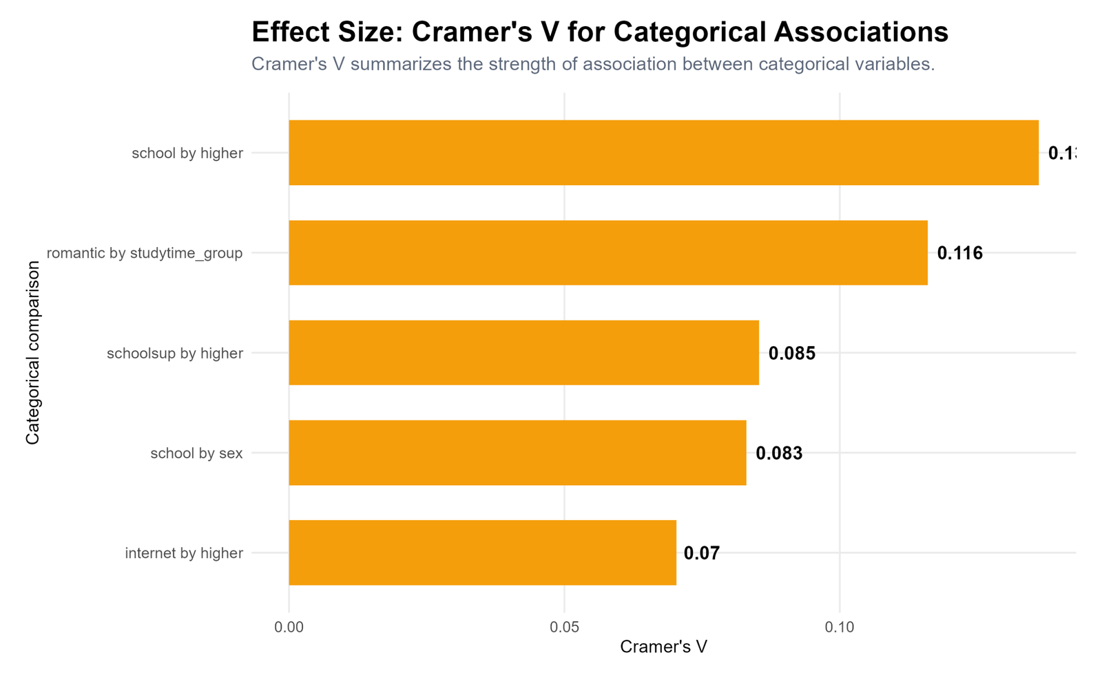 R Cramer's V Categorical Associations R Cramer's V chart for categorical associations