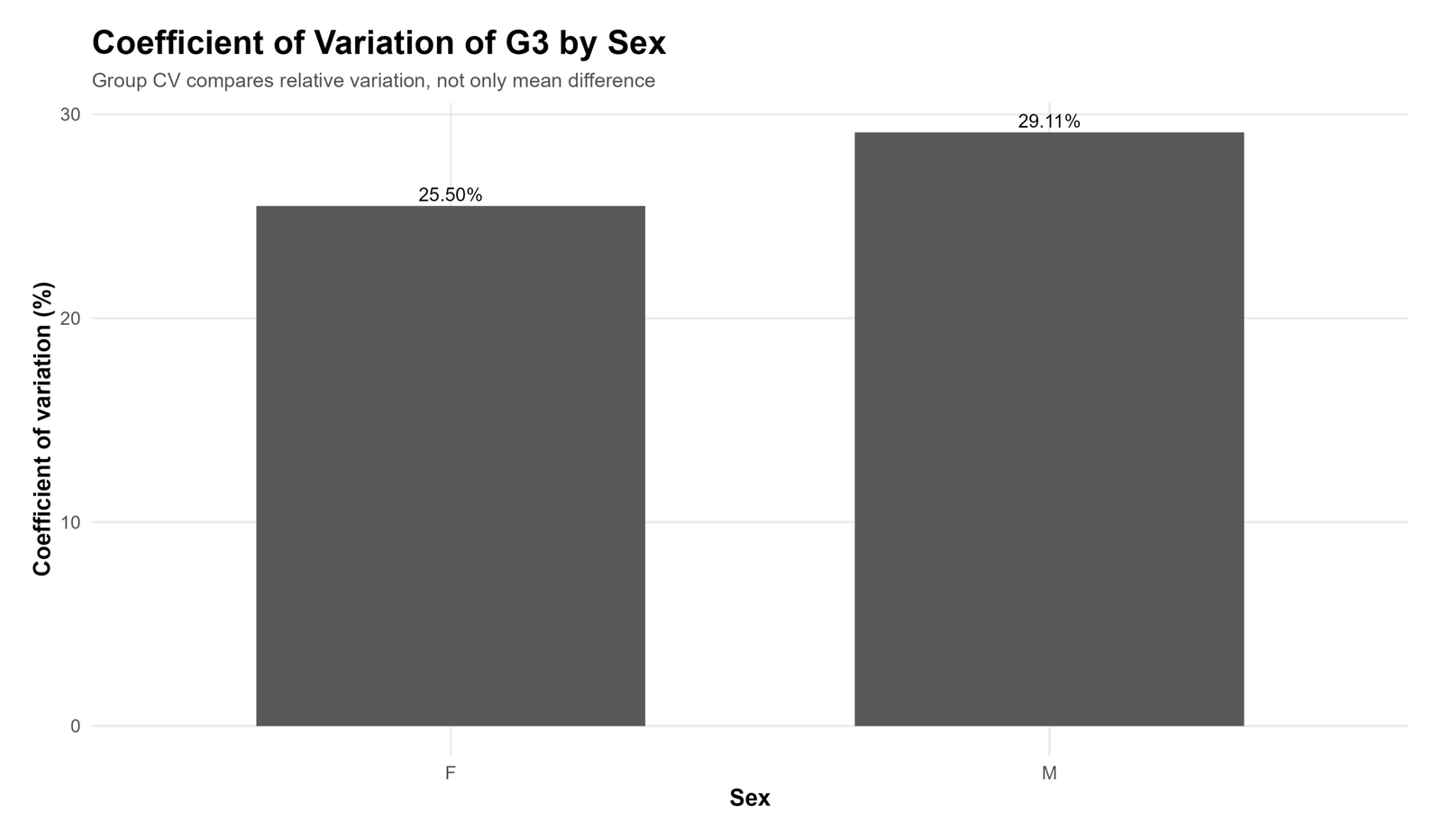 R G3 coefficient of variation by sex