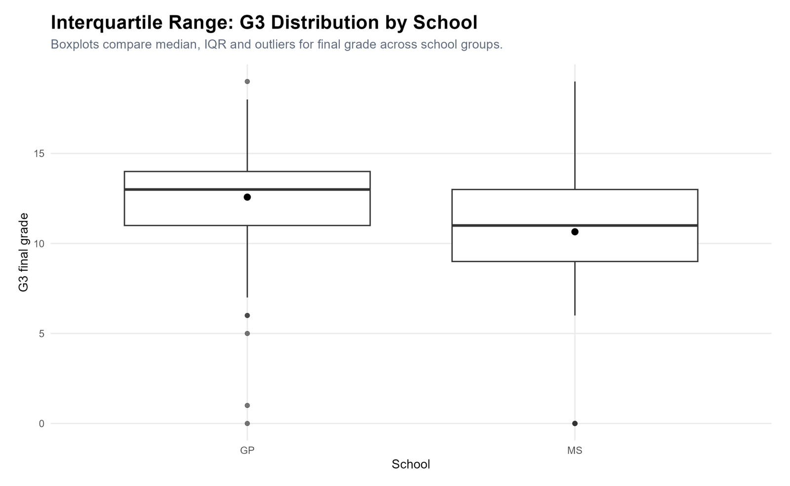 R G3 IQR by School R G3 IQR by school box plot