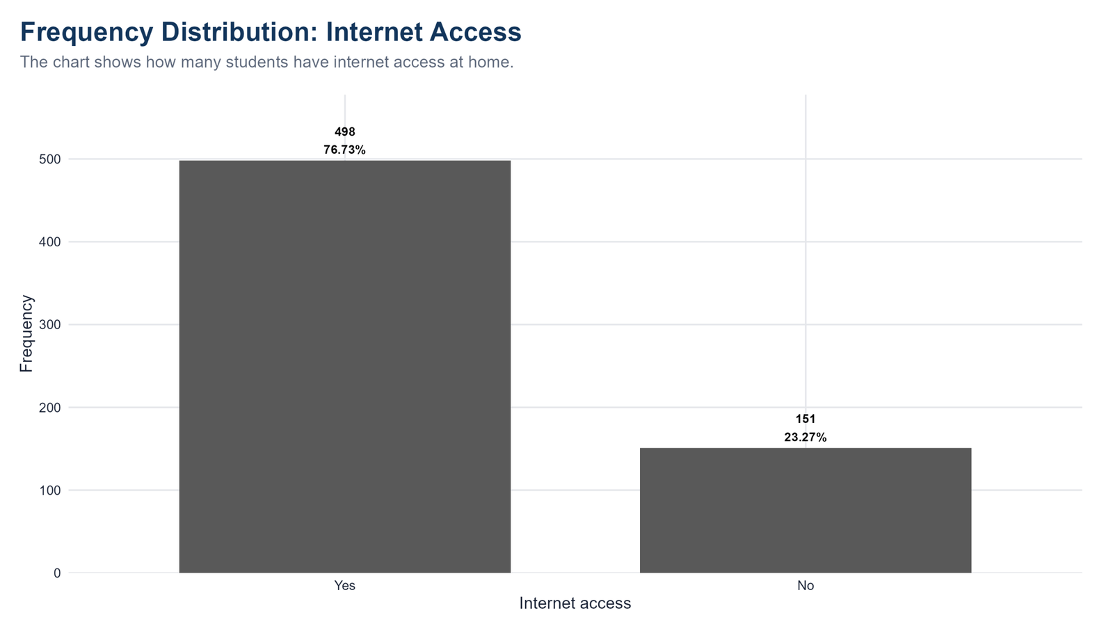 R Internet Access Frequency Distribution R frequency distribution chart for internet access